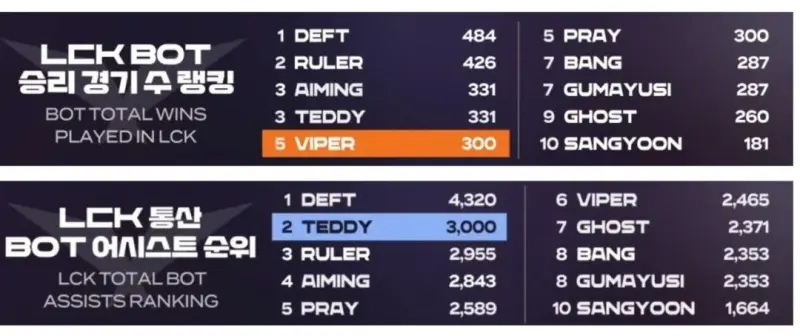 开云体育最新网址-Guma跟bang的lck胜场 助攻一样