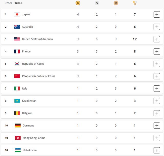 开云体育下载-【日媒速递】日本夺金潮力压美国 奥特曼刺开新大门